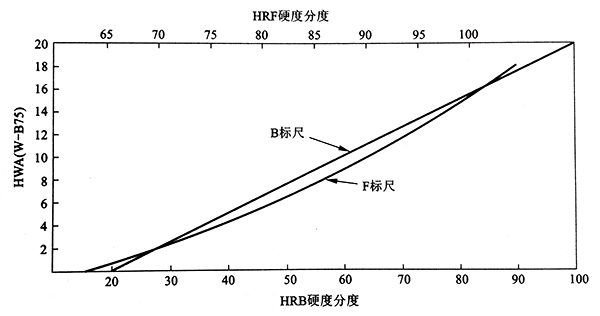 W-B75型韋氏值與HRF、HRB換算關(guān)系適用硬態(tài)及半硬態(tài)的銅合金.jpg