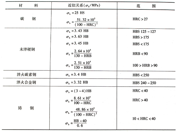 部分鋼的硬度與抗拉強度的關(guān)系.jpg 部分鋼的硬度與抗拉強度的關(guān)系.jpg