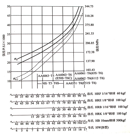 鋁合金硬度與抗拉強度近似參照圖.jpg 鋁合金硬度與抗拉強度近似參照圖.jpg